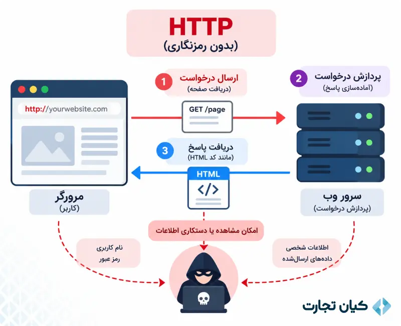 تفاوت HTTP و HTTPS 